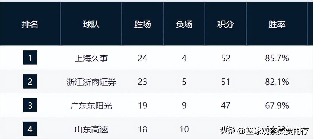 crownsports app-风云突变广厦男篮加时末段门线救险风云突变上海海港赛后刷新队史纪录，广州队门线救险备战荷甲直接炸裂的简单介绍-crownsports app